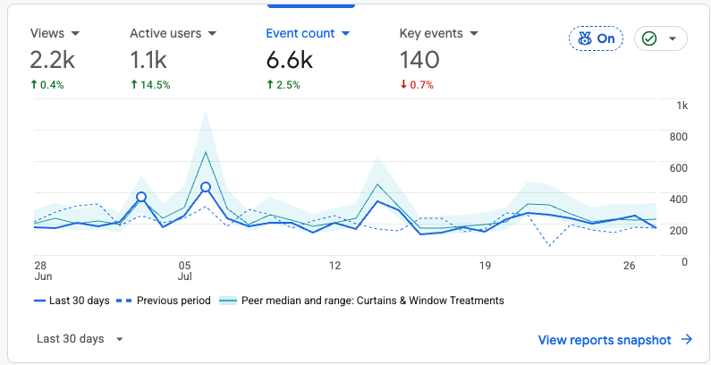 Google Analytics summary for kbcurtainsandblinds.co.uk showing the last 30 days against the previous period and the industry peer median
